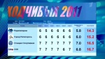 Результаты финала квн 2011 года